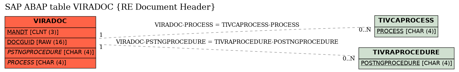 E-R Diagram for table VIRADOC (RE Document Header)