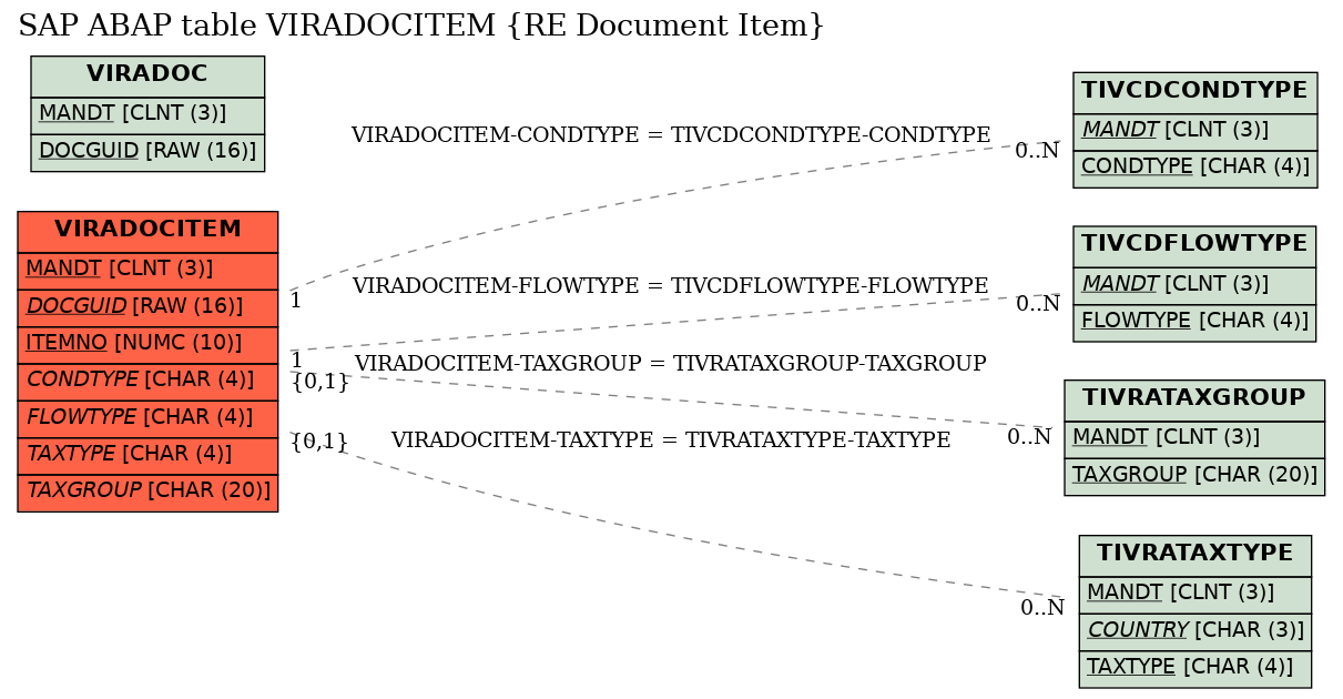 E-R Diagram for table VIRADOCITEM (RE Document Item)