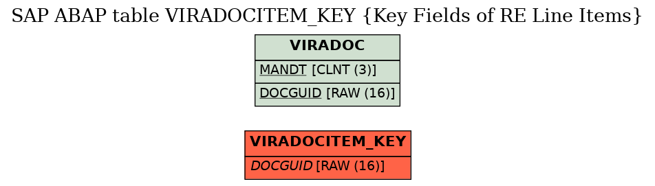 E-R Diagram for table VIRADOCITEM_KEY (Key Fields of RE Line Items)