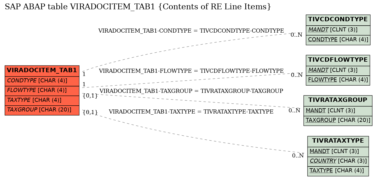 E-R Diagram for table VIRADOCITEM_TAB1 (Contents of RE Line Items)