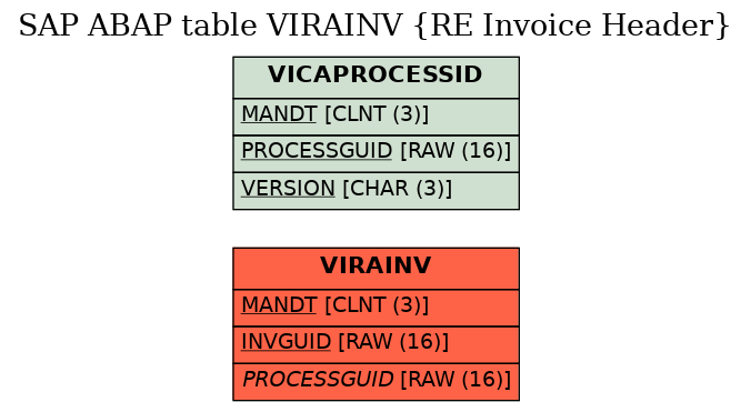 E-R Diagram for table VIRAINV (RE Invoice Header)