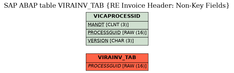 E-R Diagram for table VIRAINV_TAB (RE Invoice Header: Non-Key Fields)