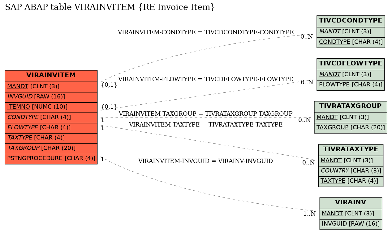 E-R Diagram for table VIRAINVITEM (RE Invoice Item)