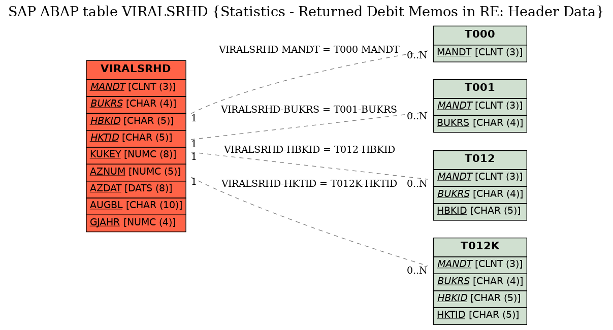 E-R Diagram for table VIRALSRHD (Statistics - Returned Debit Memos in RE: Header Data)