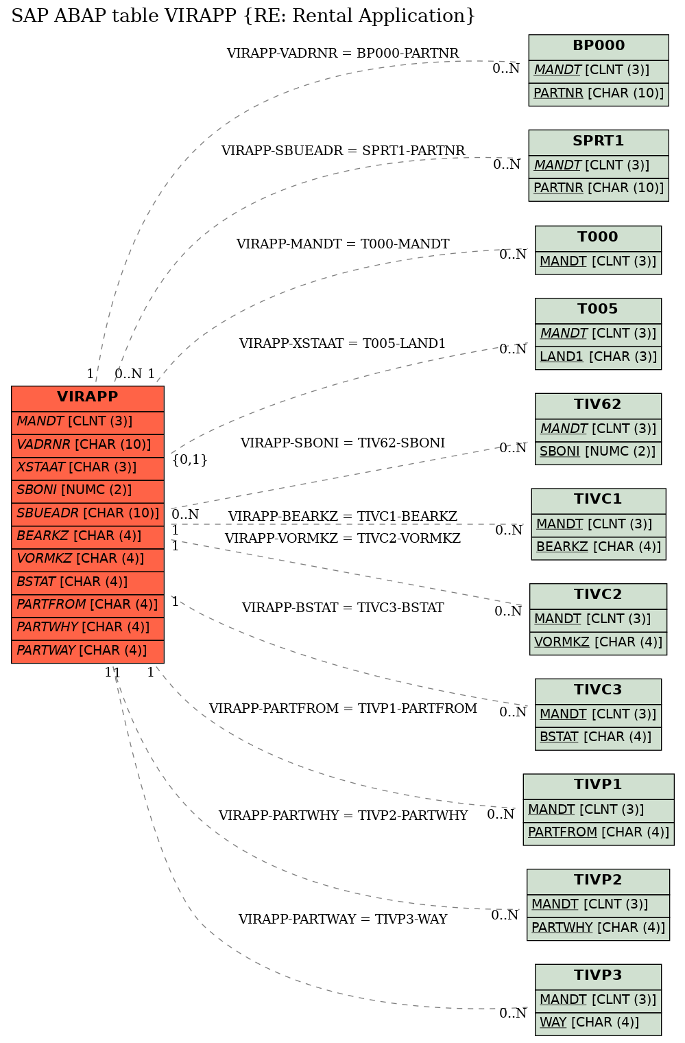 E-R Diagram for table VIRAPP (RE: Rental Application)