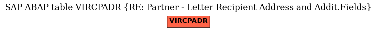 E-R Diagram for table VIRCPADR (RE: Partner - Letter Recipient Address and Addit.Fields)