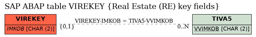 E-R Diagram for table VIREKEY (Real Estate (RE) key fields)