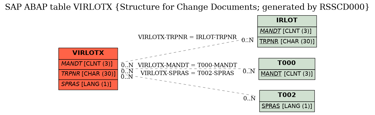 E-R Diagram for table VIRLOTX (Structure for Change Documents; generated by RSSCD000)