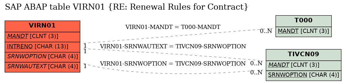 E-R Diagram for table VIRN01 (RE: Renewal Rules for Contract)