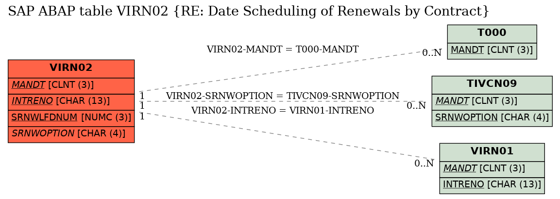 E-R Diagram for table VIRN02 (RE: Date Scheduling of Renewals by Contract)