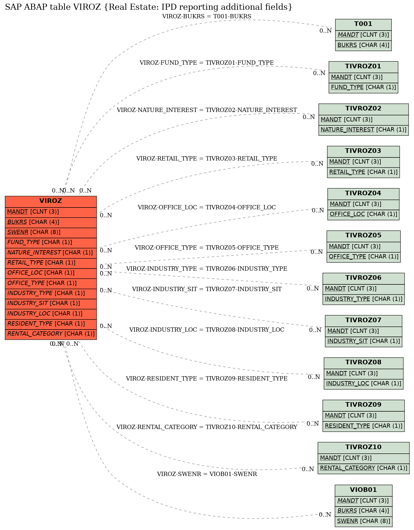 E-R Diagram for table VIROZ (Real Estate: IPD reporting additional fields)