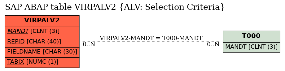 E-R Diagram for table VIRPALV2 (ALV: Selection Criteria)