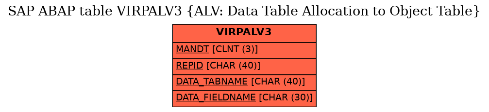 E-R Diagram for table VIRPALV3 (ALV: Data Table Allocation to Object Table)