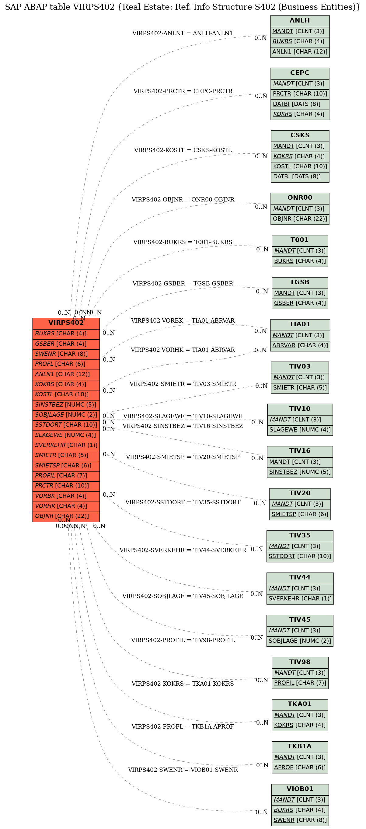 E-R Diagram for table VIRPS402 (Real Estate: Ref. Info Structure S402 (Business Entities))