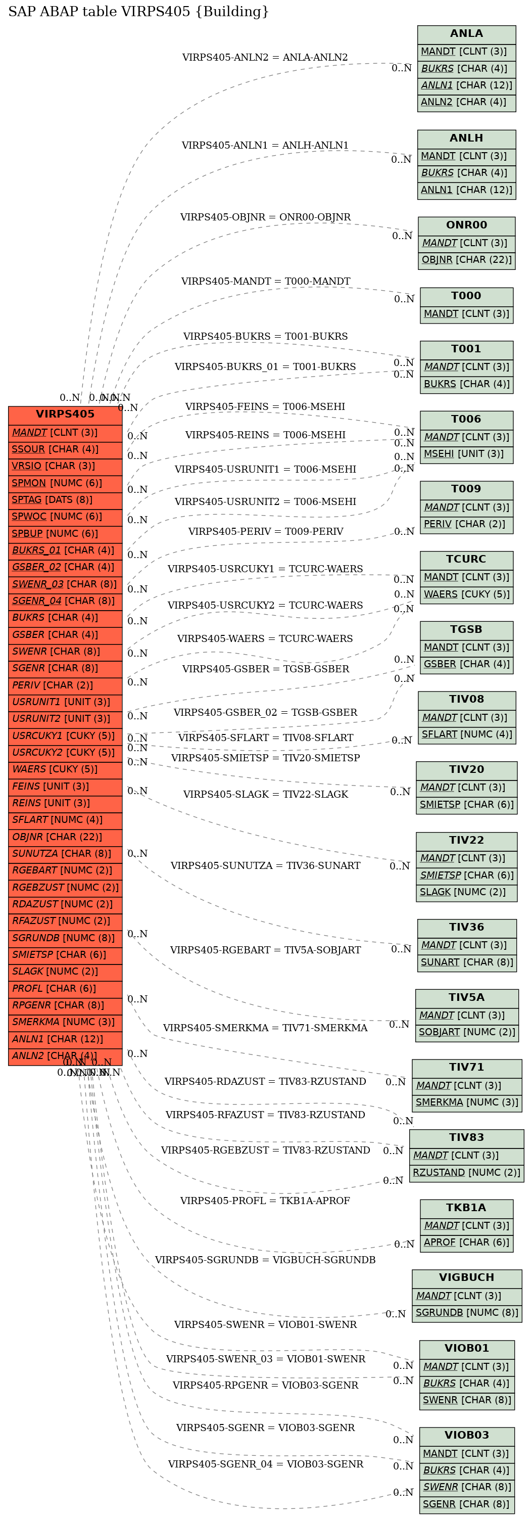 E-R Diagram for table VIRPS405 (Building)