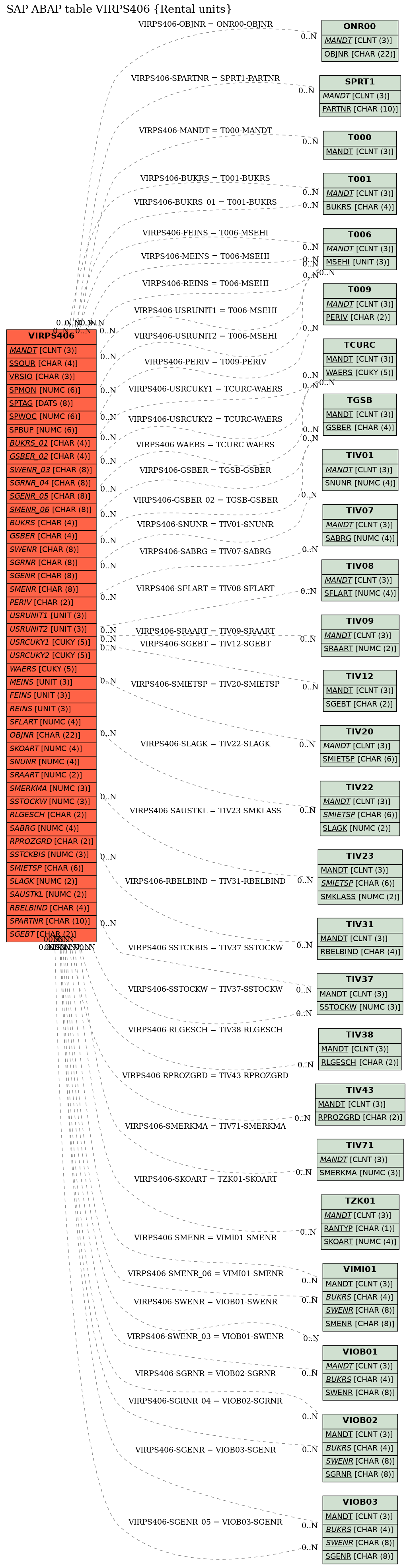 E-R Diagram for table VIRPS406 (Rental units)