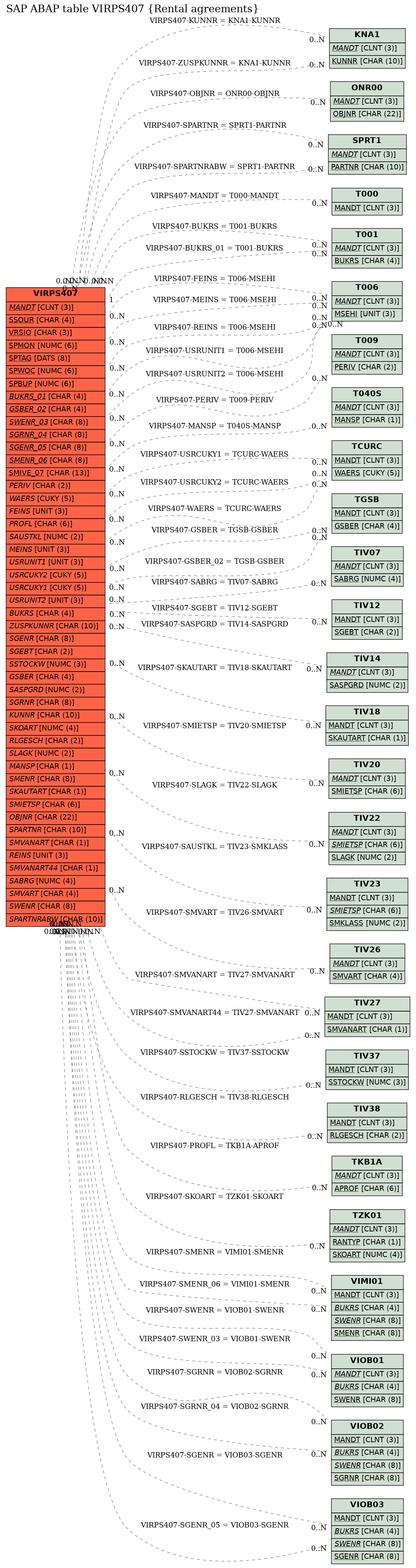 E-R Diagram for table VIRPS407 (Rental agreements)