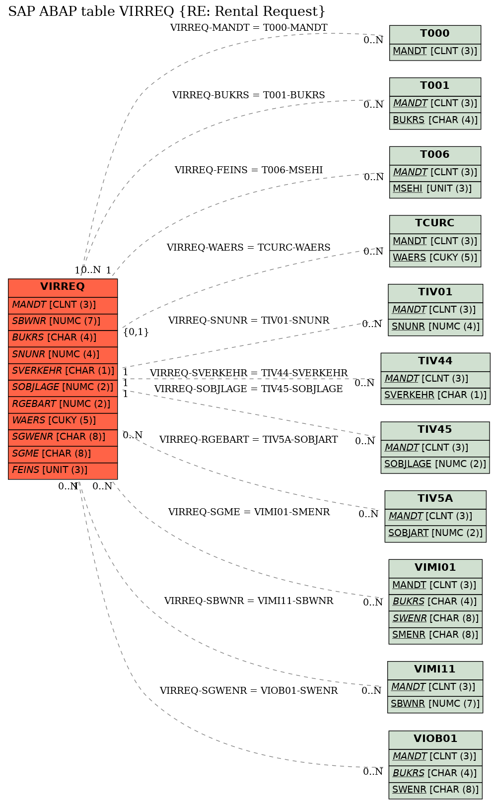 E-R Diagram for table VIRREQ (RE: Rental Request)