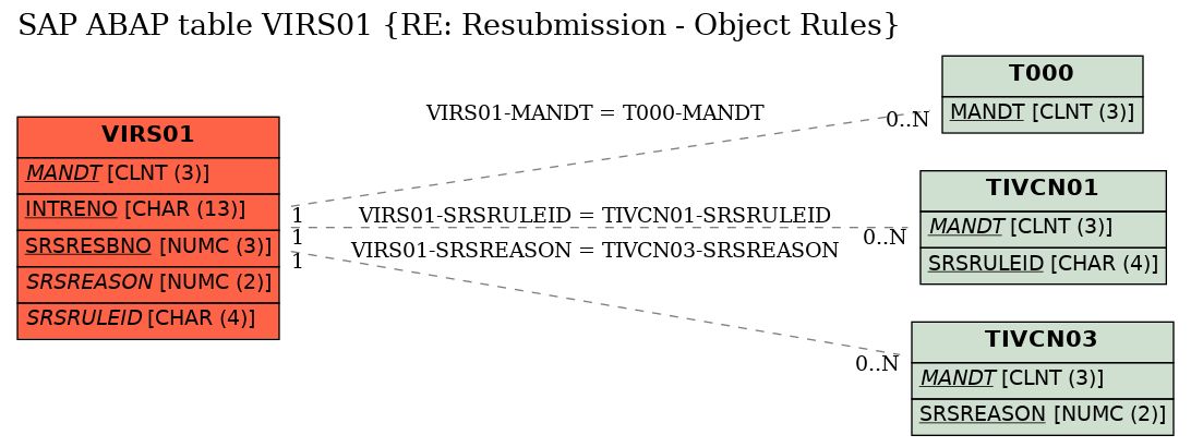 E-R Diagram for table VIRS01 (RE: Resubmission - Object Rules)