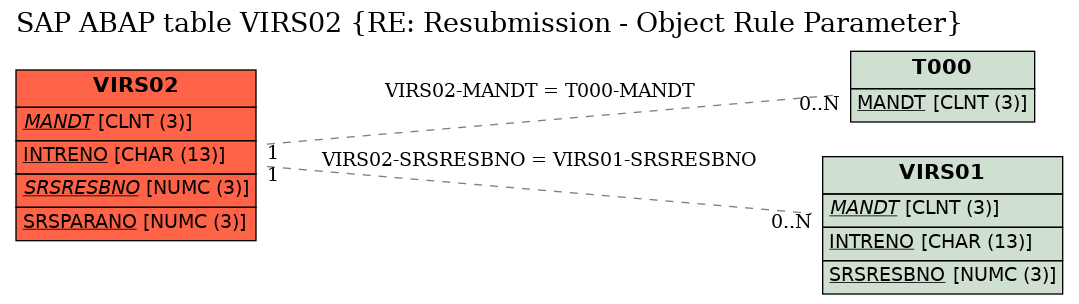 E-R Diagram for table VIRS02 (RE: Resubmission - Object Rule Parameter)