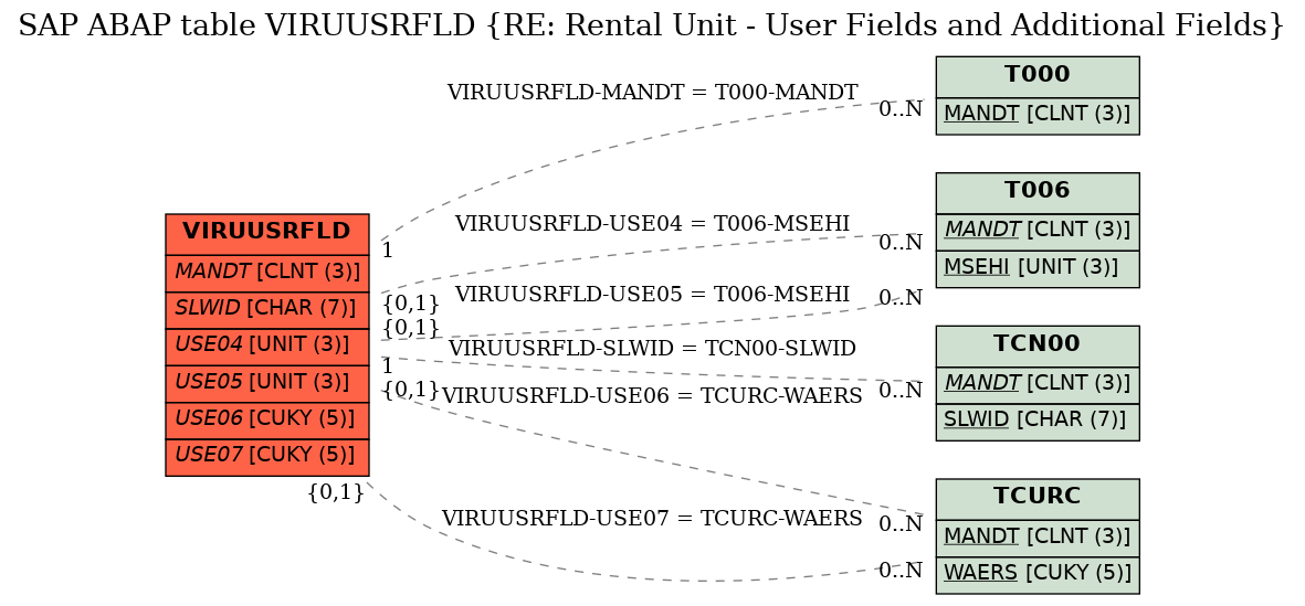 E-R Diagram for table VIRUUSRFLD (RE: Rental Unit - User Fields and Additional Fields)