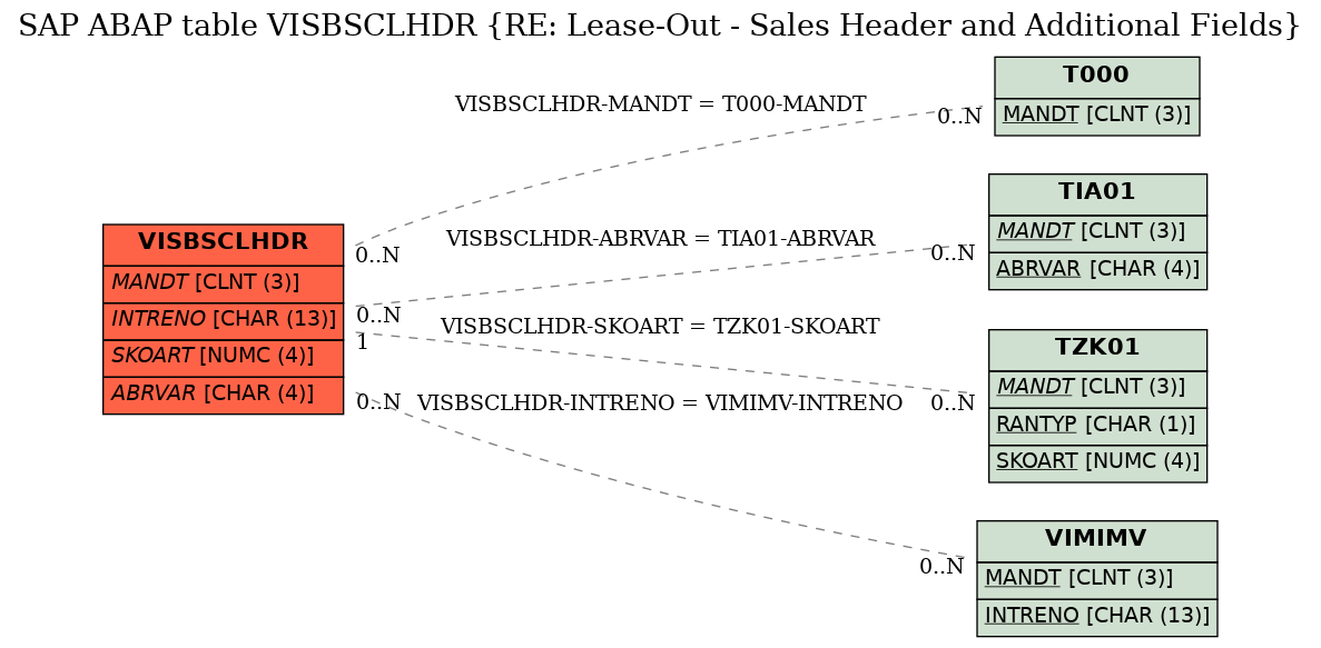 E-R Diagram for table VISBSCLHDR (RE: Lease-Out - Sales Header and Additional Fields)