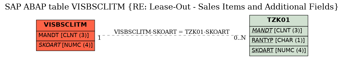 E-R Diagram for table VISBSCLITM (RE: Lease-Out - Sales Items and Additional Fields)