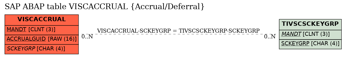 E-R Diagram for table VISCACCRUAL (Accrual/Deferral)