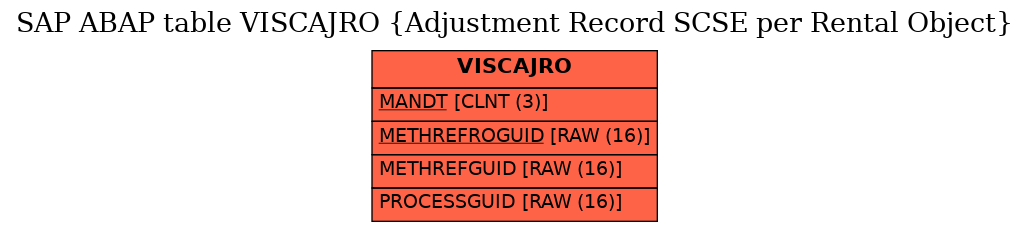 E-R Diagram for table VISCAJRO (Adjustment Record SCSE per Rental Object)