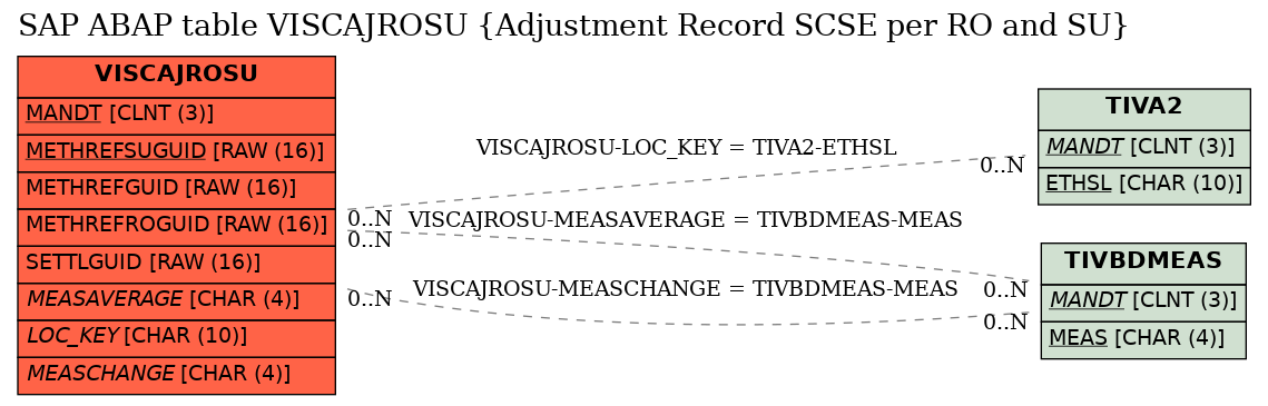 E-R Diagram for table VISCAJROSU (Adjustment Record SCSE per RO and SU)