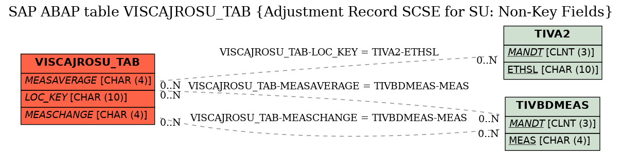E-R Diagram for table VISCAJROSU_TAB (Adjustment Record SCSE for SU: Non-Key Fields)