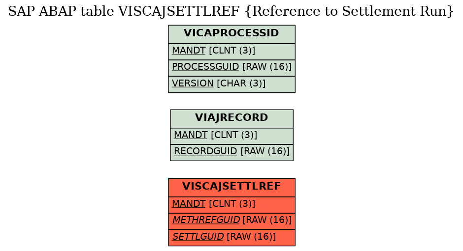 E-R Diagram for table VISCAJSETTLREF (Reference to Settlement Run)