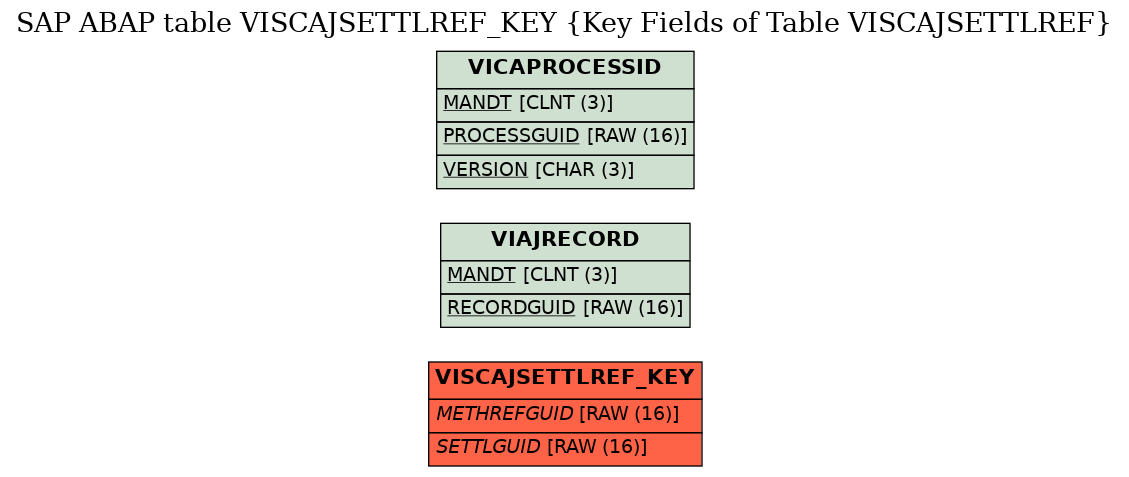 E-R Diagram for table VISCAJSETTLREF_KEY (Key Fields of Table VISCAJSETTLREF)