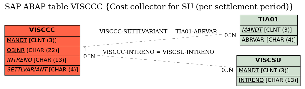 E-R Diagram for table VISCCC (Cost collector for SU (per settlement period))