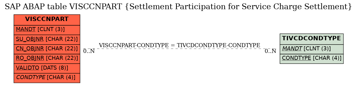 E-R Diagram for table VISCCNPART (Settlement Participation for Service Charge Settlement)