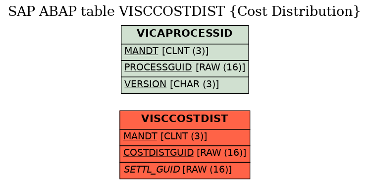 E-R Diagram for table VISCCOSTDIST (Cost Distribution)