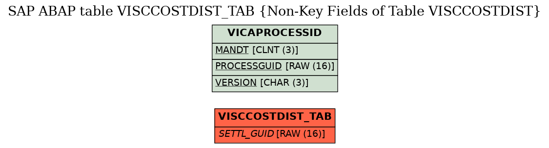 E-R Diagram for table VISCCOSTDIST_TAB (Non-Key Fields of Table VISCCOSTDIST)