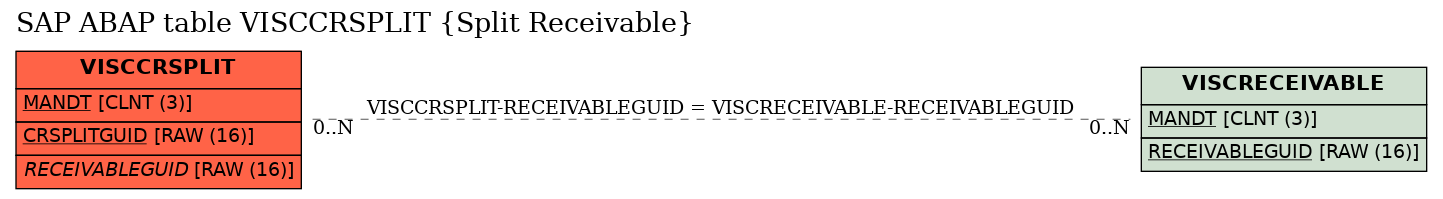 E-R Diagram for table VISCCRSPLIT (Split Receivable)