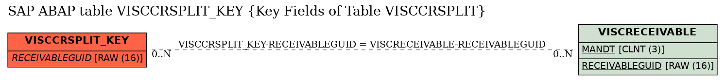 E-R Diagram for table VISCCRSPLIT_KEY (Key Fields of Table VISCCRSPLIT)