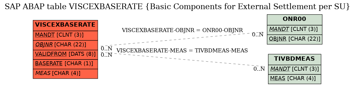 E-R Diagram for table VISCEXBASERATE (Basic Components for External Settlement per SU)