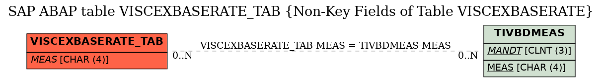 E-R Diagram for table VISCEXBASERATE_TAB (Non-Key Fields of Table VISCEXBASERATE)