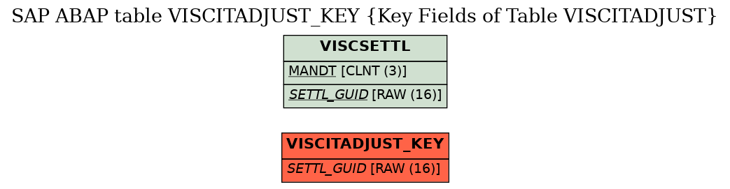 E-R Diagram for table VISCITADJUST_KEY (Key Fields of Table VISCITADJUST)