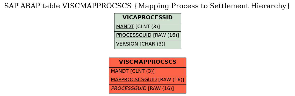 E-R Diagram for table VISCMAPPROCSCS (Mapping Process to Settlement Hierarchy)