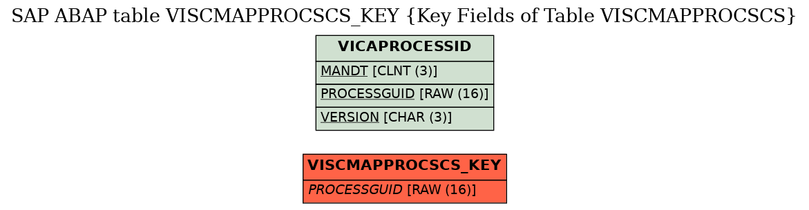 E-R Diagram for table VISCMAPPROCSCS_KEY (Key Fields of Table VISCMAPPROCSCS)