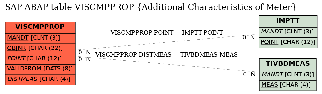 E-R Diagram for table VISCMPPROP (Additional Characteristics of Meter)