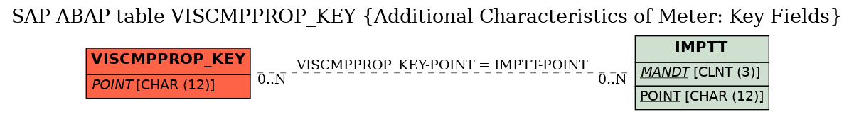 E-R Diagram for table VISCMPPROP_KEY (Additional Characteristics of Meter: Key Fields)