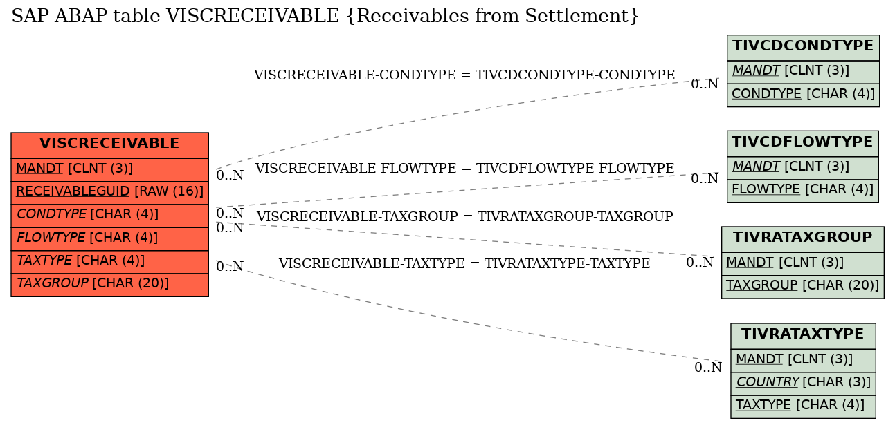 E-R Diagram for table VISCRECEIVABLE (Receivables from Settlement)