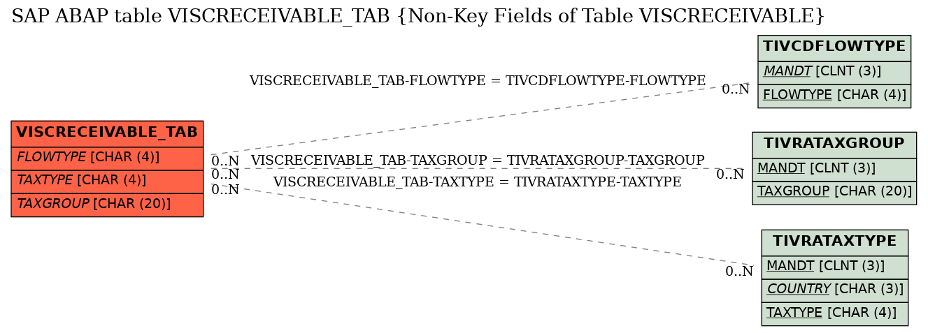 E-R Diagram for table VISCRECEIVABLE_TAB (Non-Key Fields of Table VISCRECEIVABLE)