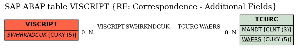 E-R Diagram for table VISCRIPT (RE: Correspondence - Additional Fields)