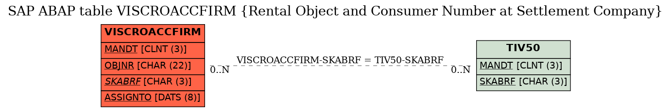 E-R Diagram for table VISCROACCFIRM (Rental Object and Consumer Number at Settlement Company)